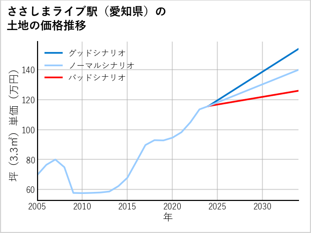 ささしまライブ駅（愛知県）の土地価格推移