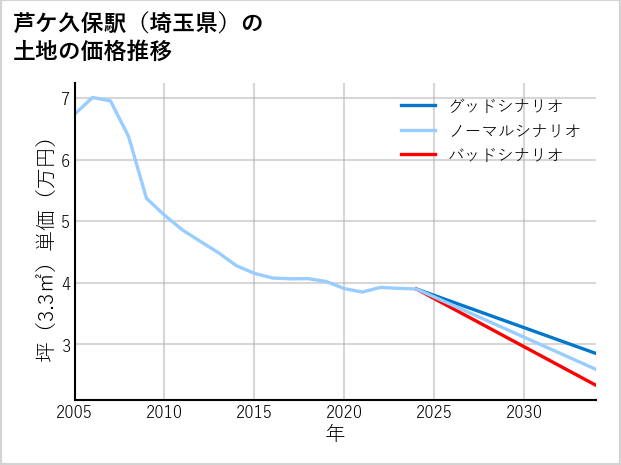 芦ケ久保駅（埼玉県）の土地価格推移