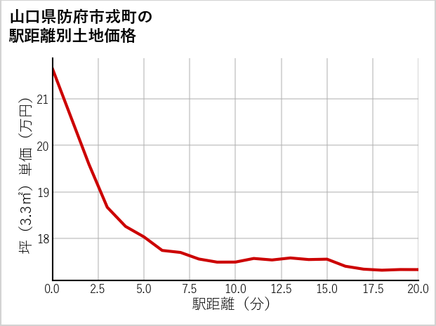 山口県防府市戎町の徒歩距離別の土地坪単価