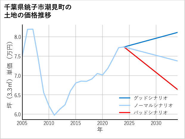 千葉県銚子市潮見町の土地価格推移