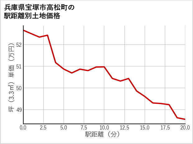 兵庫県宝塚市高松町の徒歩距離別の土地坪単価