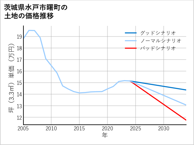 茨城県水戸市曙町の土地価格推移