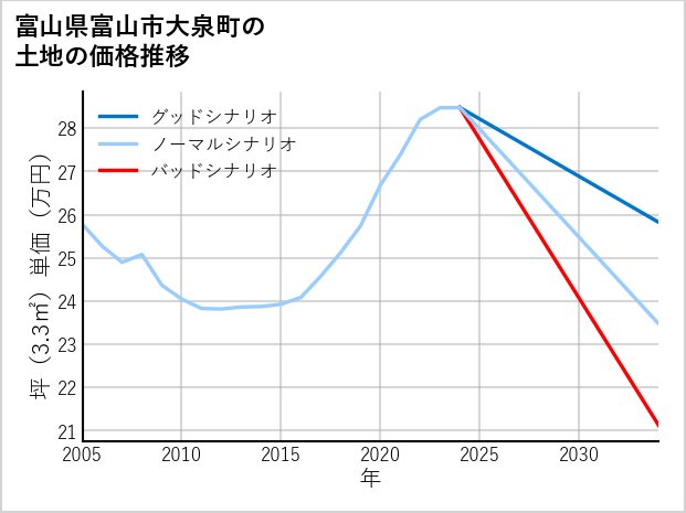 富山県富山市大泉町の土地価格推移