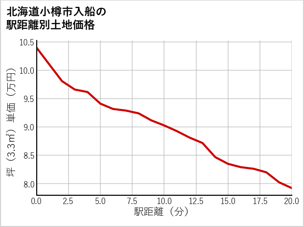 北海道小樽市入船の徒歩距離別の土地坪単価