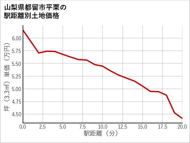 山梨県都留市平栗の徒歩距離別の土地坪単価