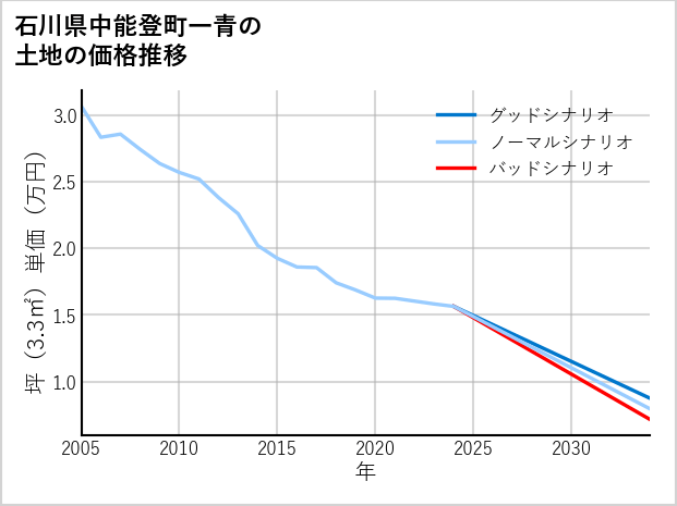 石川県中能登町一青の土地価格推移