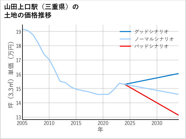 山田上口駅（三重県）の土地価格推移