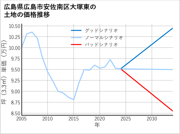 広島県広島市安佐南区大塚東の土地価格推移