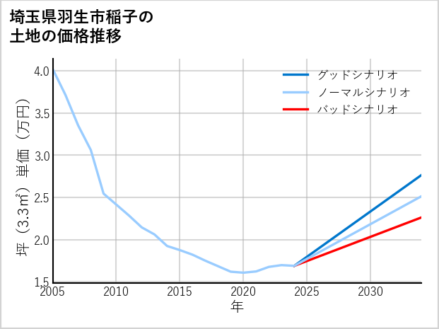 埼玉県羽生市稲子の土地価格推移