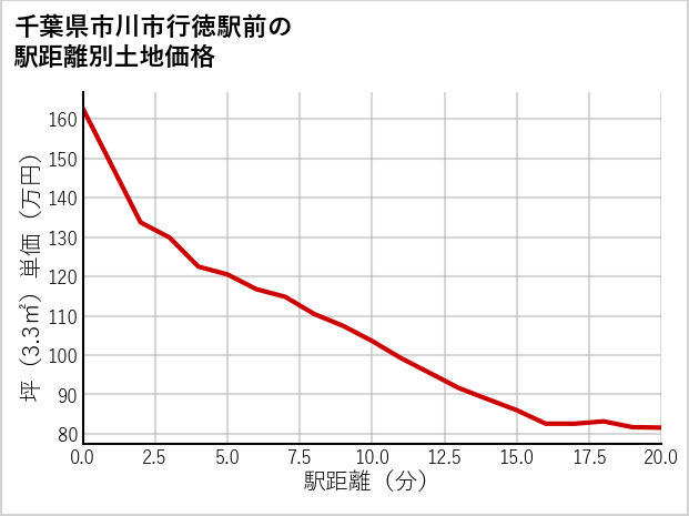 千葉県市川市行徳駅前の徒歩距離別の土地坪単価