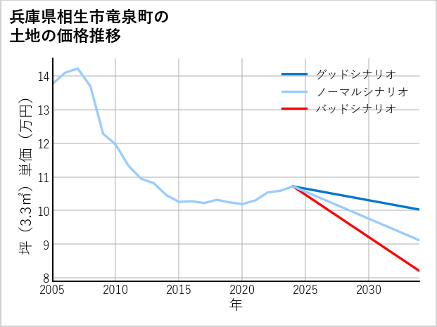 兵庫県相生市竜泉町の土地価格推移