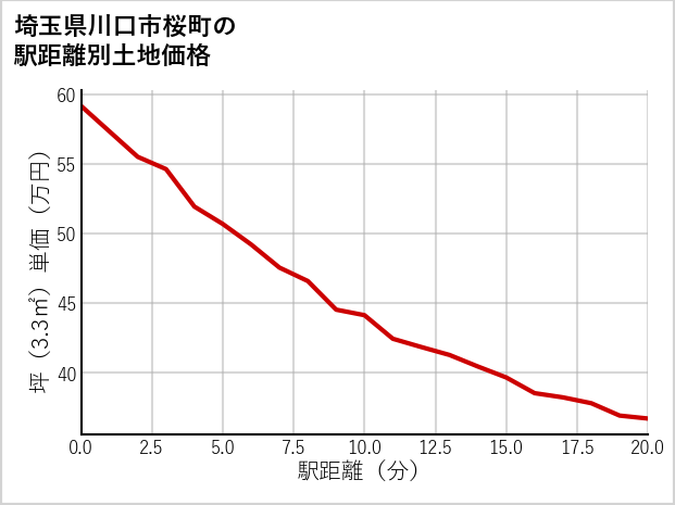 埼玉県川口市桜町の徒歩距離別の土地坪単価