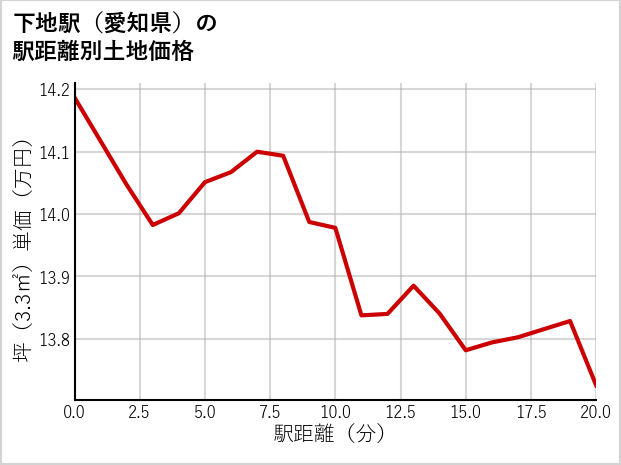 下地駅（愛知県）の徒歩距離別の土地坪単価