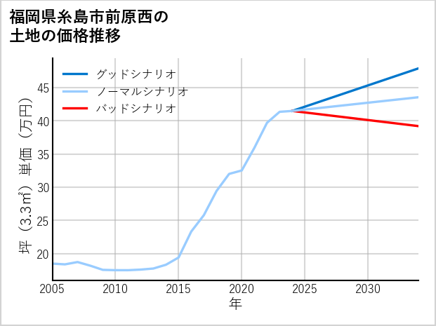 福岡県糸島市前原西の土地価格推移