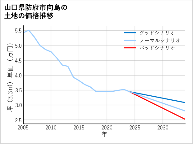 山口県防府市向島の土地価格推移