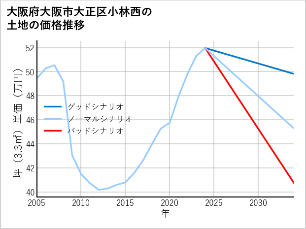 大阪府大阪市大正区小林西の土地価格推移