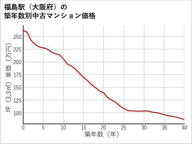 福島駅（大阪府）の築年数別の中古マンション坪単価