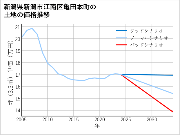 新潟県新潟市江南区亀田本町の土地価格推移