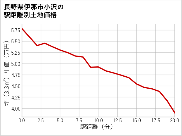長野県伊那市小沢の徒歩距離別の土地坪単価