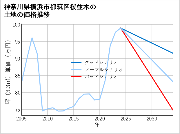 神奈川県横浜市都筑区桜並木の土地価格推移