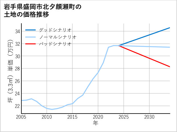 岩手県盛岡市北夕顔瀬町の土地価格推移