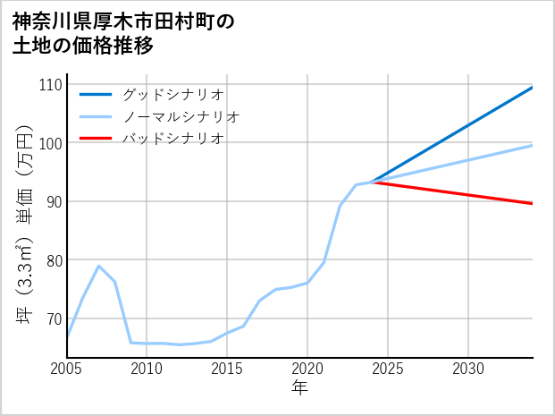 神奈川県厚木市田村町の土地価格推移