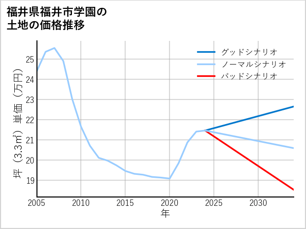 福井県福井市学園の土地価格推移