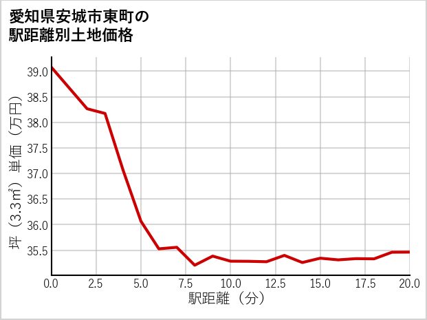 愛知県安城市東町の徒歩距離別の土地坪単価