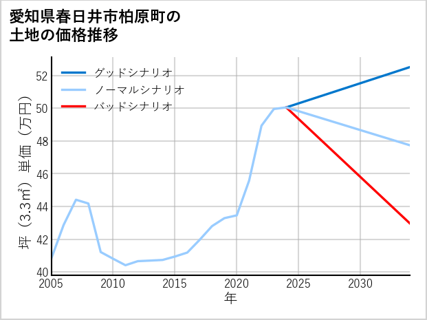 愛知県春日井市柏原町の土地価格推移