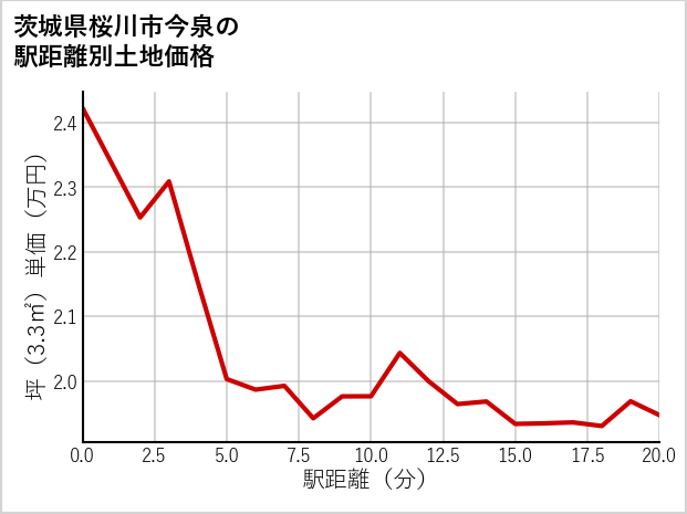 茨城県桜川市今泉の徒歩距離別の土地坪単価