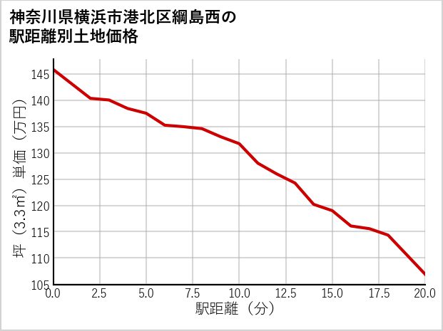 神奈川県横浜市港北区綱島西の徒歩距離別の土地坪単価