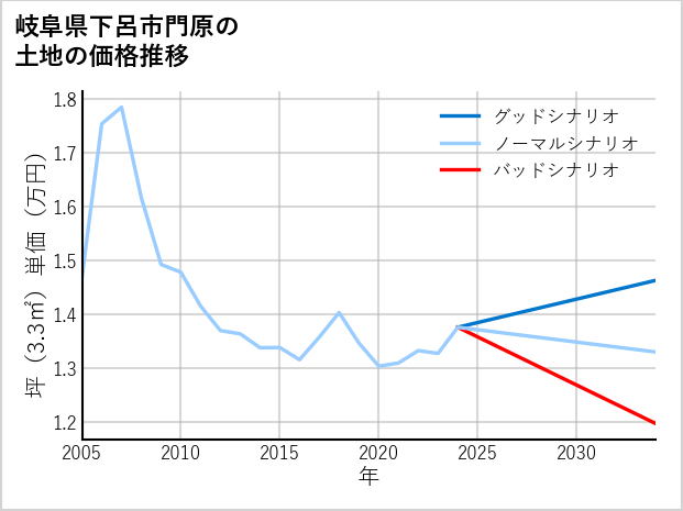 岐阜県下呂市門原の土地価格推移