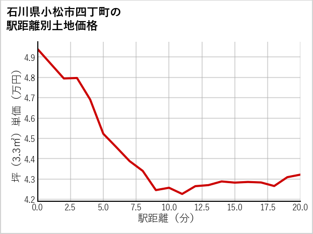 石川県小松市四丁町の徒歩距離別の土地坪単価