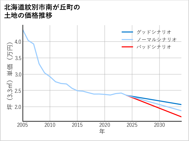 北海道紋別市南が丘町の土地価格推移