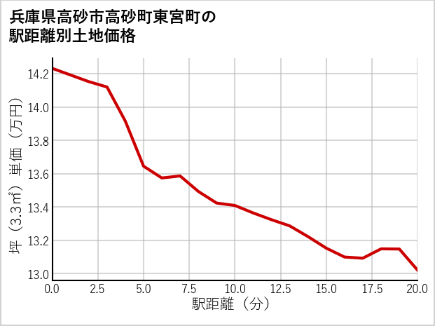 兵庫県高砂市高砂町東宮町の徒歩距離別の土地坪単価