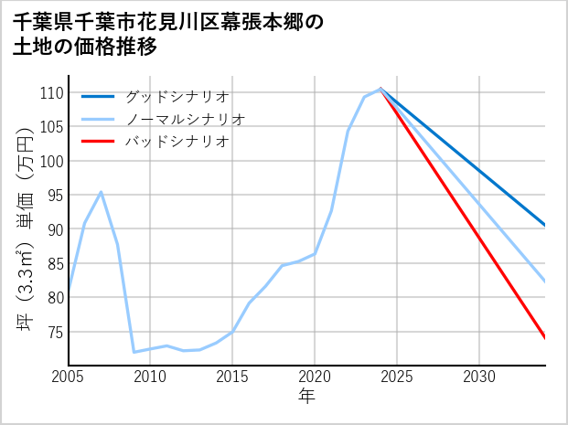 千葉県千葉市花見川区幕張本郷の土地価格推移
