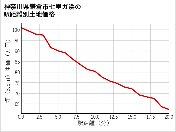神奈川県鎌倉市七里ガ浜の徒歩距離別の土地坪単価