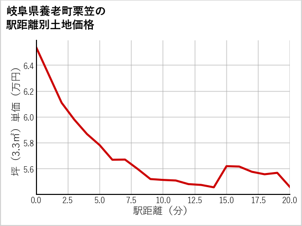 岐阜県養老町栗笠の土地価格推移