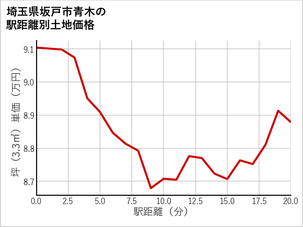 埼玉県坂戸市青木の徒歩距離別の土地坪単価