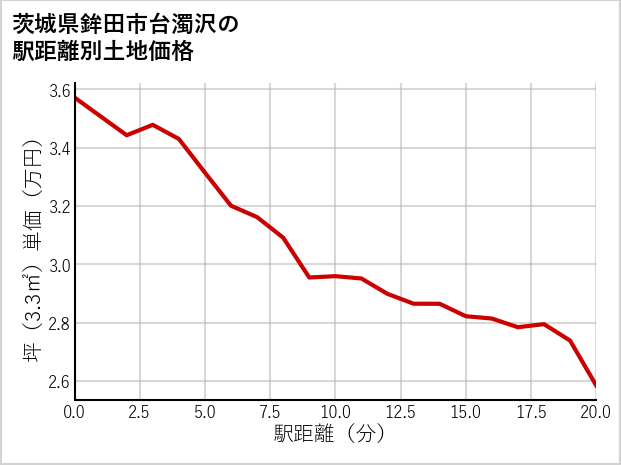 茨城県鉾田市台濁沢の徒歩距離別の土地坪単価