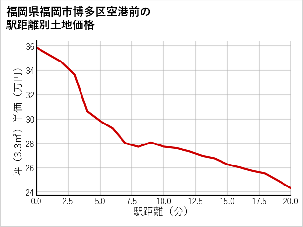 福岡県福岡市博多区空港前の徒歩距離別の土地坪単価