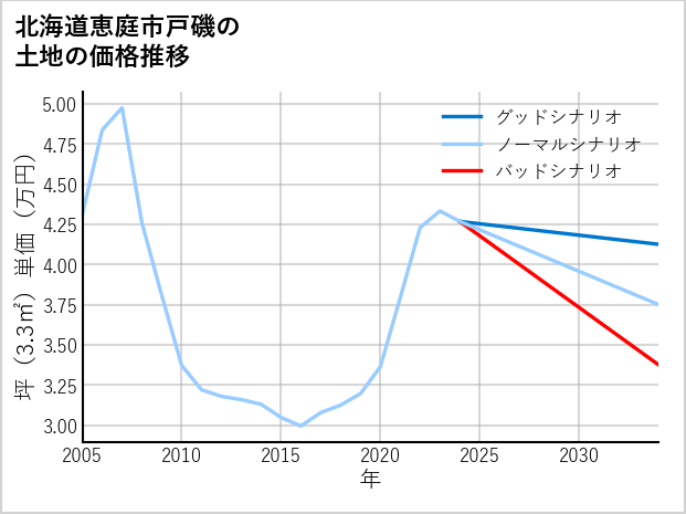 北海道恵庭市戸磯の土地価格推移
