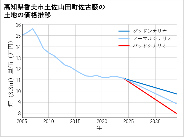高知県香美市土佐山田町佐古藪の土地価格推移