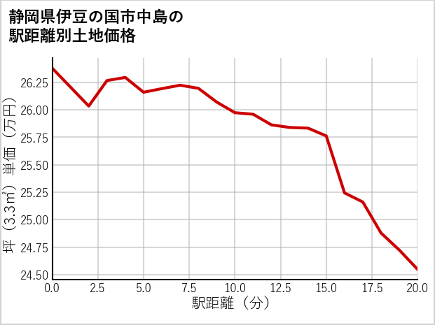 静岡県伊豆の国市中島の徒歩距離別の土地坪単価