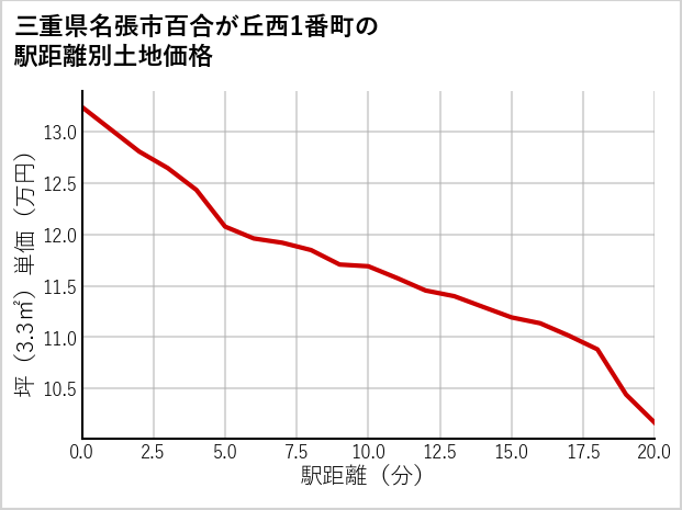 三重県名張市百合が丘西1番町の徒歩距離別の土地坪単価
