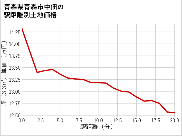 青森県青森市中佃の徒歩距離別の土地坪単価