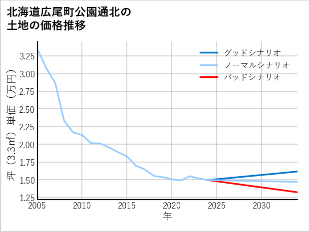 北海道広尾町公園通北の土地価格推移
