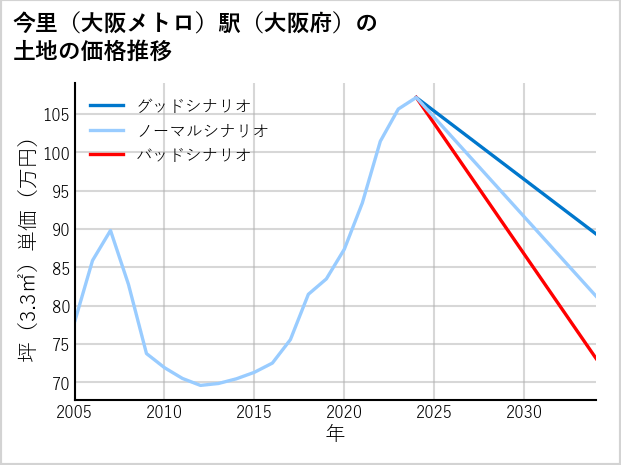 今里〔大阪メトロ〕駅（大阪府）の土地価格推移
