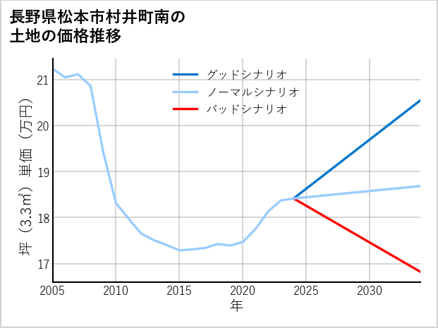 長野県松本市村井町南の土地価格推移