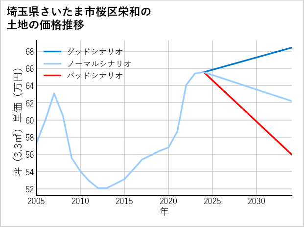 埼玉県さいたま市桜区栄和の土地価格推移